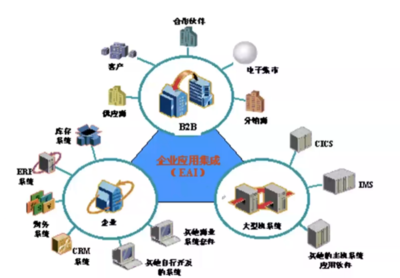 系统集成中的消息传递（一） 核心概念与学习笔记