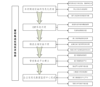 管控集成系统在棉纺企业的应用概述