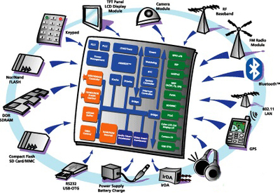 嵌入式SoC在教育领域的软件开发 无所不在的技术驱动力